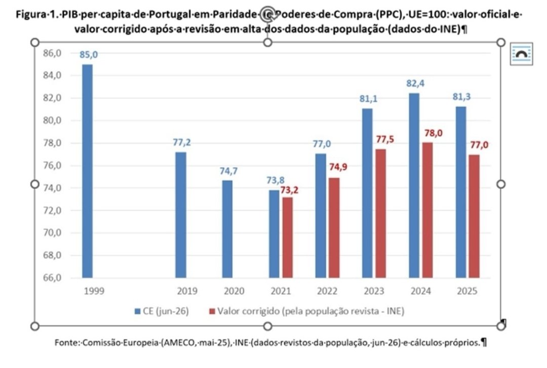 EliteFinPT's tweet photo. Excelente explicação do economista Óscar Afonso.
"26 anos depois Portugal está mais longe da média europeia do que estava no final do século passado".
A imigração foi usada para manipulação de números e para criar o enviesamento de que estamos a crescer... https://t.co/A2esiiOf2a