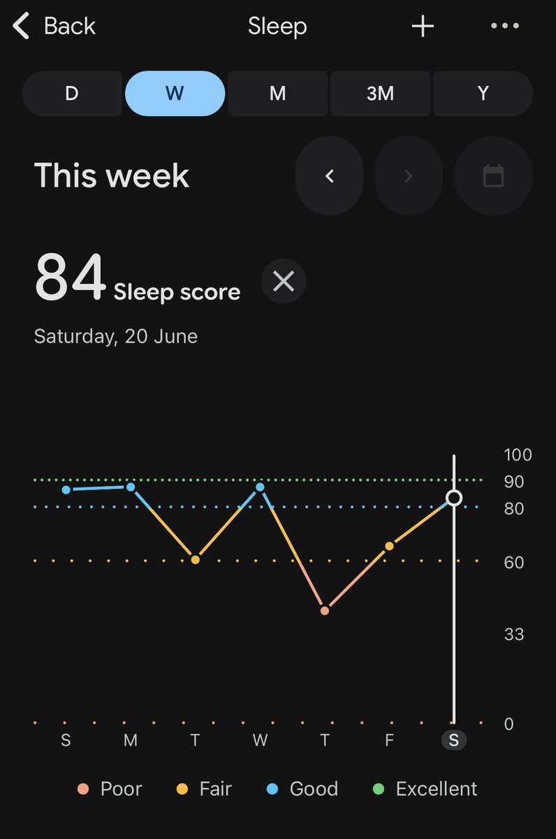 Zenestraseven's tweet photo. มาต่อกันครับกับ @Google Fitbit Air 🤩
หลังจากใช้งานมาเกือบ 1 เดือน ผมจะมารีวิวแบบเต็มๆ พร้อมวิธีการใช้งานแบบโพสเดียวจบนะครับ 

ข้อดี 😍
- จับการนอนได้เริ่ดมาก แอบงีบก็คือรู้เลย
- น้ำหนักเบา ใส่สบาย แต่สายยางถ้าใส่แน่นไปจะเป็นรอยได้
- บอกค่าต่างๆครบที่พอใช้ประเมินในการออกกำลังกาย การฝึก cal burn ในแต่ละวัน
- จ่ายทีเดียวจบ ไม่เสียรายปี ราคาถือว่าคุ้มค่าอยู่นะ

ข้อเสีย 🥲
- ข้อมูลดิบเยอะมาก ต้องเอามาวิเคราะห์ต่อเอง บางค่าแปลผลยากหน่อย แต่ใช้ไปเรื่อยๆจะชิน
- ไม่มี AI coach แนะนำ 

สำหรับผม ถ้าไม่ใช่นักกีฬาอาชีพ แต่อยากเริ่มดูแลตัวเอง + มีตัวช่วยมาดูค่าต่างๆของเราว่าดีมั้ย ต้องปรับอะไร ผมว่าเหมาะเลยครับ แถมราคาก็คุ้มค่าสุดๆ 🥳

อันนี้คือค่าหลักๆที่ผมใช้ดูนะครับ 🏃

1. HRV (Heart Rate Variability)
คือ ความแปรปรวนของช่วงเวลาระหว่างการเต้นของหัวใจ
- HRV สูง → ร่างกายฟื้นตัวดี เครียดน้อย
- HRV ต่ำ → เหนื่อย เครียด นอนน้อย หรือกำลังป่วย
* HRV 80-100 ms = ดีมาก
* HRV 50-80 ms = ปกติ
* HRV < 40 ms = อาจล้าสะสม
ปล.อันนี้คือค่ากลาง หลักๆแนะนำให้ดู range ของตัวเอง หลังใช้สักเดือน ...ของผมเกิน 60 คือดีแล้ว

2. VO₂ Max
คือ ความสามารถสูงสุดในการใช้ออกซิเจน
ยิ่งสูง = หัวใจ ปอด และระบบไหลเวียนเลือดแข็งแรง
- below 35 = ต่ำ
- 35-42 = ปานกลาง
- 42-50 = ดี
- 50-56 = ดีมาก
- above 56 = ยอดเยี่ยม

3. Resilience
ความสามารถของร่างกายในการรับมือ ความเครียดและฟื้นตัว คำนวณจากหลายอย่าง เช่น
* HRV
* การนอน
* Resting HR
* กิจกรรมระหว่างวัน
ซึ่งของผมแม่ง low ตลอด งง!!!!

4. Resilience สูง 
- รับภาระงานได้ดี
- ฟื้นตัวไว
- ระบบประสาทสมดุล

Resilience ต่ำ 
- เครียดสะสม
- พักผ่อนไม่พอ
- ซ้อมหนักเกิน

5. Readiness (ผมดูอันนี้ก่อนออกกำลังกาย)
คือ วันนี้ร่างกายพร้อมแค่ไหน เป็นคะแนนสรุปก่อนออกกำลังกาย คำนวณจาก
* HRV
* คุณภาพการนอน
* อัตราการเต้นหัวใจขณะพัก (RHR)
* ภาระการซ้อมก่อนหน้า

- 80-100 → พร้อมซ้อมหนัก
- 60-79 → ซ้อมได้ปกติ
- 40-59 → ควรเบาลง
- <40 → พักเถอะ

ซึ่งยังมีอีกหลายค่า แต่ผมเอาแค่หลักๆที่จำเป็นมาพอนะครับ ส่วนทริคคือเอาค่าที่ได้ แคปไปถาม AI ให้มันวิเคราะห์ได้เลย เพราะค่าจริงๆมันต้องดูเป็นรายคนไป ของเราอาจจะสูงหรือต่ำกว่าค่าเฉลี่ยก็ได้ครับผม ✌🏻

$GOOG #FitbitAir #google