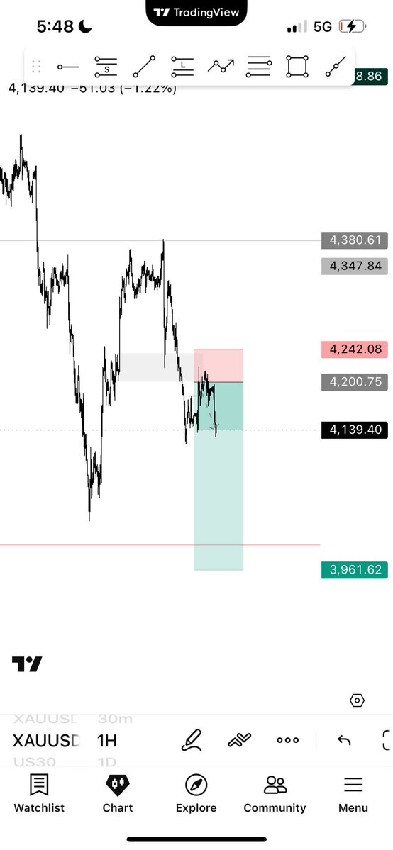 maestro_135's tweet photo. Xauusd ⚠️🙂‍↕️ https://t.co/eUcI0ieNiH