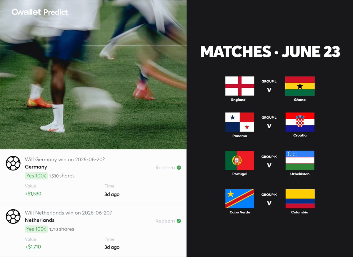 CwalletOfficial's tweet photo. Two calls. Two wins. +$3,240 in returns. 👀
Germany ✅ Netherlands ✅ — real predictions, real earnings.

Tomorrow's matches are live. Your turn.
Predict to earn. 👉 https://t.co/waDg4hbOrJ

Big matches tomorrow. This could be your moment.
#CwalletPredictor #WorldCup #Cwallet