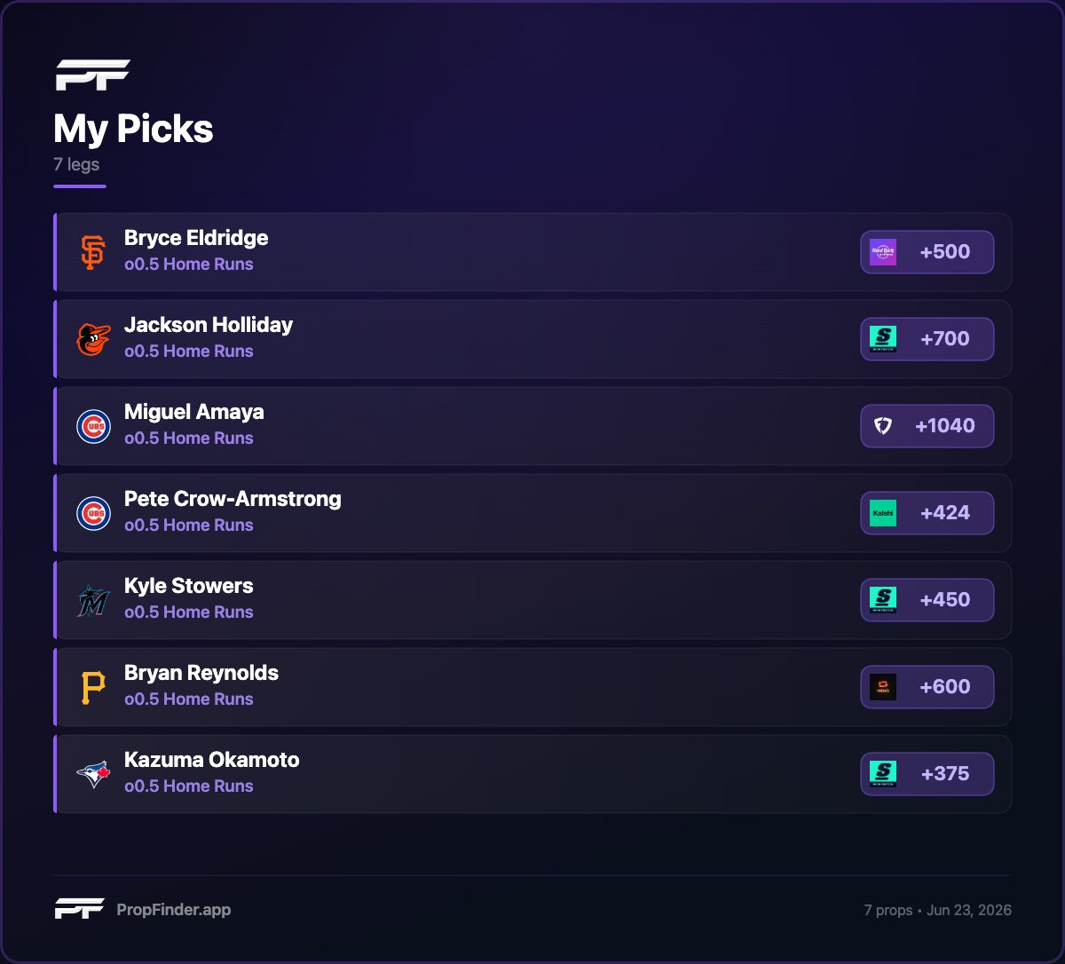 bbrownDTP's tweet photo. 💣 DTP Home Run List

• 7 Favorite Batters
• 14 Total Batters

📅 Tuesday, June 23
📊 Data Provided by @PropFinderApp 

🎟️ Save 30% on any plan with code “BBROWNDTP” on PropFinder https://t.co/f23EQJ3XQR