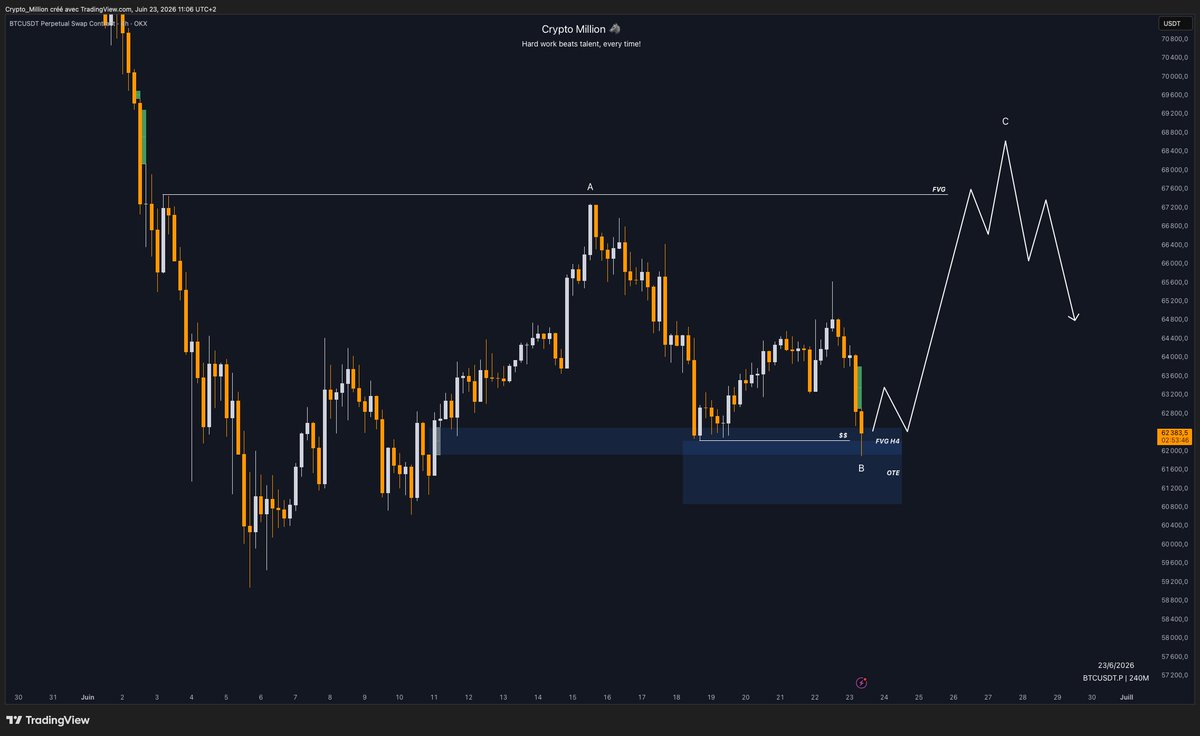CryptoMillionYT's tweet photo. $BTC

I still think we have one more leg up. https://t.co/fqUgih0Hjs