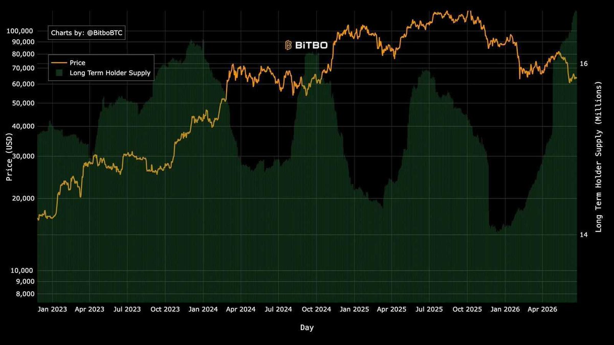 bitfinex's tweet photo. Long-term $BTC holders sold into the 2024 ETF rally. Now they are doing the opposite.

Their supply just hit a record 83% of circulating supply, and it is climbing fastest as price falls. 

The cohort that took profit at the top is accumulating the decline. https://t.co/MpCtYQaChG
