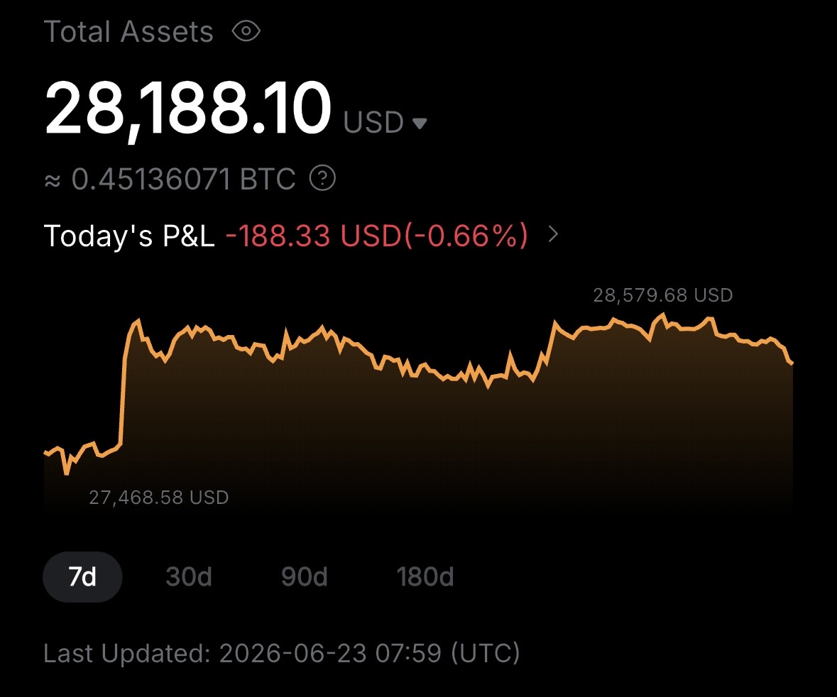 ryanhera0's tweet photo. 19 weeks into the challenge.  

New highs, but honestly not much has changed.

Hard to get excited bidding things like EIGEN or SOL because it's suddenly cool again when looking at other markets.. like, what are we doing here?

I know it will eventually get better, but when? https://t.co/rk19nYbnxz