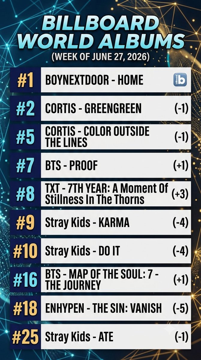 kbgcharts's tweet photo. Billboard World Albums (Week of June 27, 2026)

New entry: #1 #BOYNEXTDOOR - HOME https://t.co/1jz98oENCH