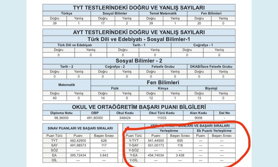 sevinilhan4's tweet photo. Önceki yıllardan YKS sonuç kartı...

Sayısal puan türünden sınava giren bir aday, Edebiyat-Sosyal Bilimler testine hiç dokunmadan Y-EA puan türünde Türkiye 3.438'incisi olmuş.

Bu aday büyük ihtimalle sayısal programları tercih edecek. Ancak bu sadece bir örnek. Her yıl binlerce sayısal aday, eşit ağırlık puanlarıyla hukuk, psikoloji, YBS, işletme gibi EA programlarına yerleşebiliyor.

Bu durum, mevcut yerleştirme sistemindeki tartışılması gereken eksikliklerden yalnızca biri.

#YKS #ÖSYM