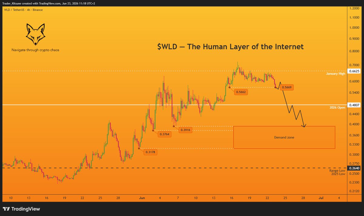 traderkitsune's tweet photo. $WLD
Looks like the correction has started. But worth noting how little price has given back considering how weak Bitcoin has been. That tells you something about the underlying strength here.

Could just be the first part of a deeper move down though. That's what I'm expecting. Strength doesn't mean immunity from a proper pullback.

Demand zone between 0.32 and 0.39 looks like the spot worth waiting for. If price reaches that area, looking for longs aiming at last local high around 0.72 and beyond makes the most sense imo.

No rush. Let the correction play out and show us where the real buyers are sitting.

Market doesn't care about my levels. But the setup is there if it comes.
🦊
https://t.co/Z71mryoGOM