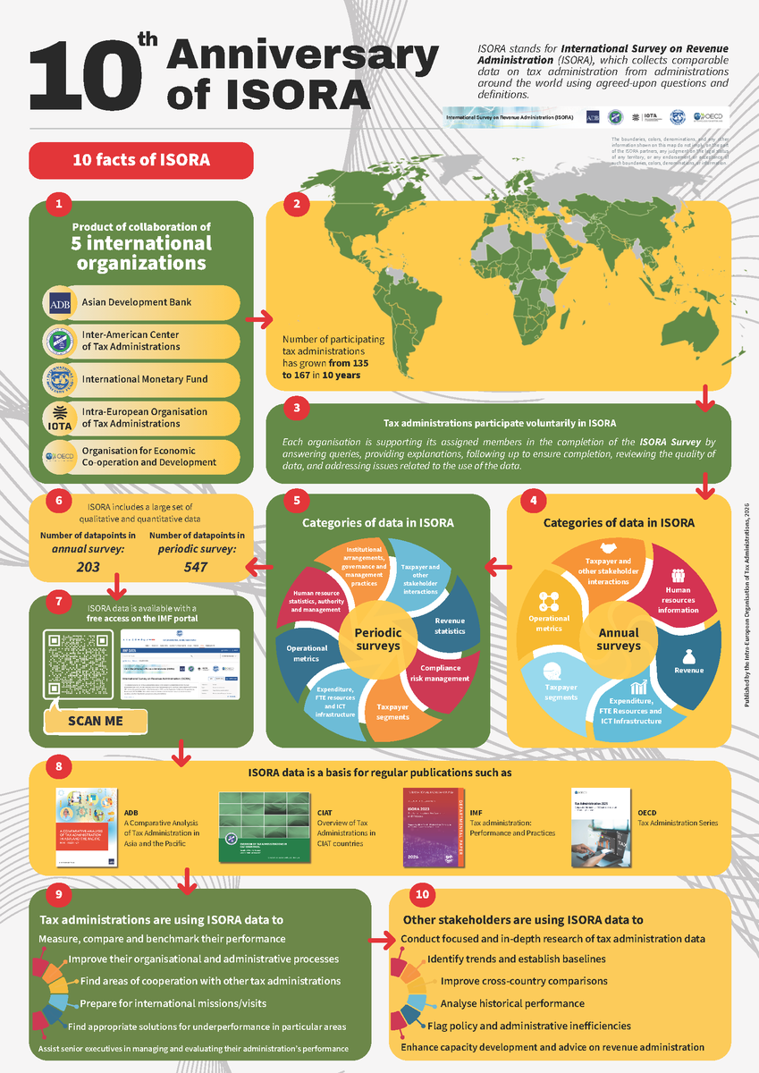 OECDtax's tweet photo. Participation in the survey has grown from 135 to 166 jurisdictions over the past decade, strengthening evidence-based benchmarking of tax administration operations and capacity worldwide.

🔗 Access the data from the 2025 survey: https://t.co/f14tm8OYwr https://t.co/TJX0OPrU1c
