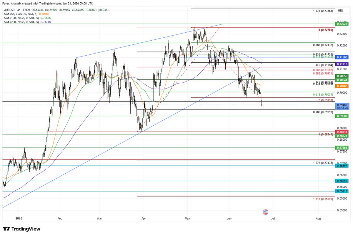 forexanalytix's tweet photo. UK/EU Session Update: #AUDUSD, still the closest follower of #SPX and risk, has given in to the equity market pressure. Breaking below 0.6980/90, which coupled to 0.7000/05 turns into resistance, it's approaching the 78.6 at 0.6930. Below prior 0.6900 lows await if USD continues to benefit from current events.