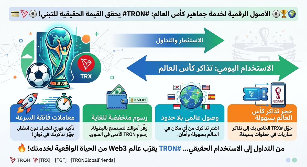 axt90_'s tweet photo. ⚽️🌍 عندما تتحول الأصول الرقمية إلى وسيلة لشراء تذاكر كأس العالم، فهذه هي القيمة الحقيقية للتبني.

🎟️ ادفع بـ #TRON
⚡ معاملات سريعة
💸 رسوم منخفضة
🌐 وصول عالمي

من التداول إلى الاستخدام اليومي... #TRON يقرّب عالم Web3 من الحياة الواقعية. 🚀🔥

#TRX #TGF #TRONGlobalFriends https://t.co/ZCihmLffTH