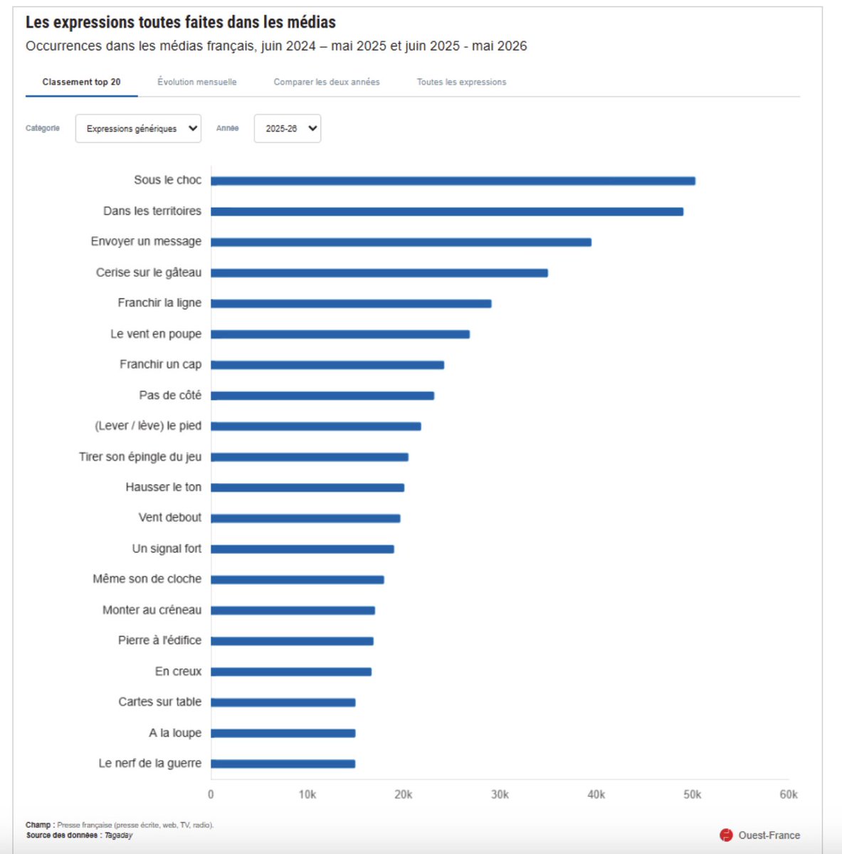 MaximeGueny's tweet photo. Quels sont les mots et expressions qui envahissent le plus les médias français ?

Une étude menée par Ouest-France et Tagaday, portant sur plus de 5.500 programmes TV/radio et 3.000 publications de presse entre juin 2024 et mai 2026, dresse le palmarès des expressions les plus utilisées dans l'actualité.