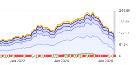 WebASmedia's tweet photo. Most of our competitors are getting slammed on keywords. Weak SEO over the years focusing on simple informational terms that are now all answered by AI?

Almost everyone we're looking at in the football tips/predictions area has lost 50-75% of their SEO in the last year https://t.co/IJyOUOfFfz