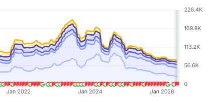 WebASmedia's tweet photo. Most of our competitors are getting slammed on keywords. Weak SEO over the years focusing on simple informational terms that are now all answered by AI?

Almost everyone we're looking at in the football tips/predictions area has lost 50-75% of their SEO in the last year https://t.co/IJyOUOfFfz