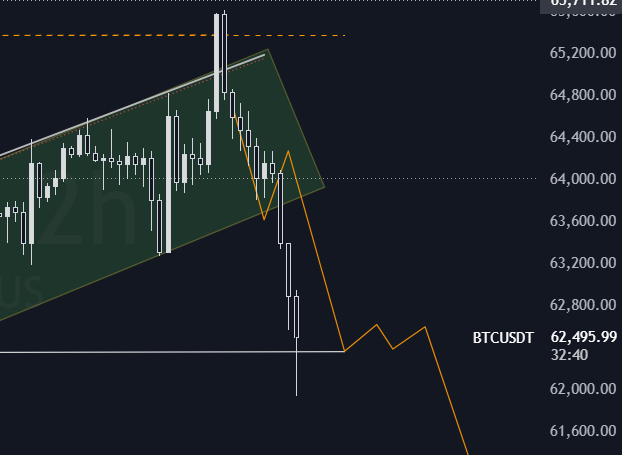 apebeforehuman's tweet photo. $BTC moved as per levels, touched 61k. 
further down move can continue but after filling the FVG around 63.5k https://t.co/stXHHIgcOb