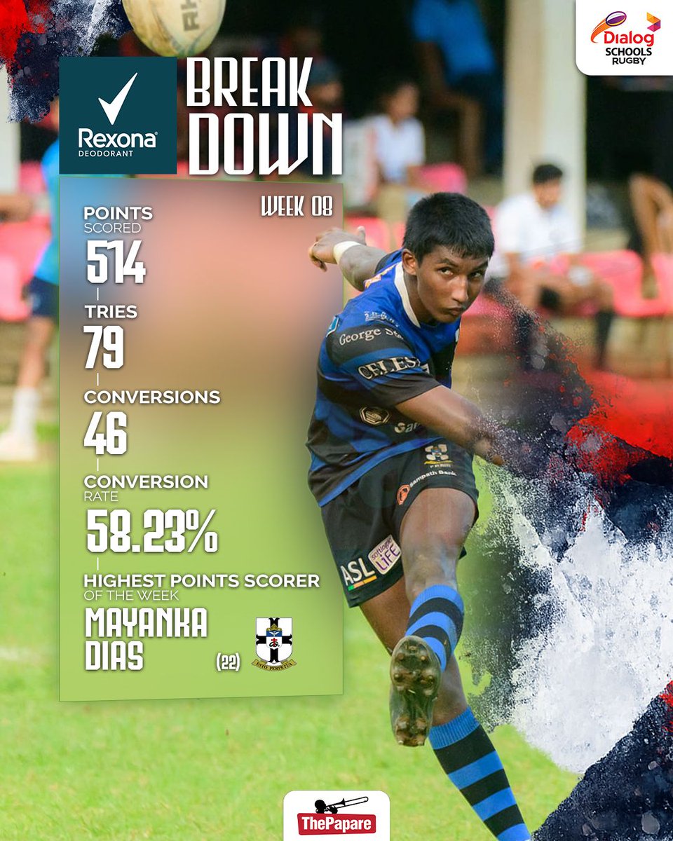 ThePapareSports's tweet photo. The numbers are in, and Week 8 was an absolute point-fest! 📊💥

From clinical finishing to spectacular kicking displays, the teams left everything on the field in the Dialog Schools Rugby League 2026. Take a look at the breakdown for the week.

Coverage Powered by @Rexona

#DSRL https://t.co/FlY4mkysNM