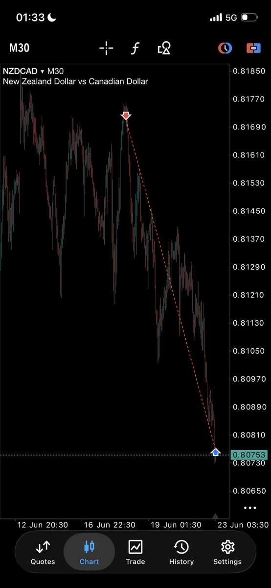 thissbasi's tweet photo. NZDCAD ⚜️

1:20RR 

#ConsistencyWins https://t.co/jFmntEZPcz