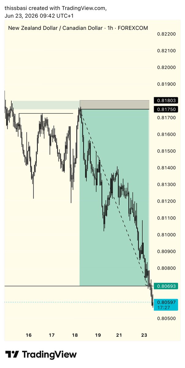 thissbasi's tweet photo. NZDCAD ⚜️

1:20RR 

#ConsistencyWins https://t.co/jFmntEZPcz