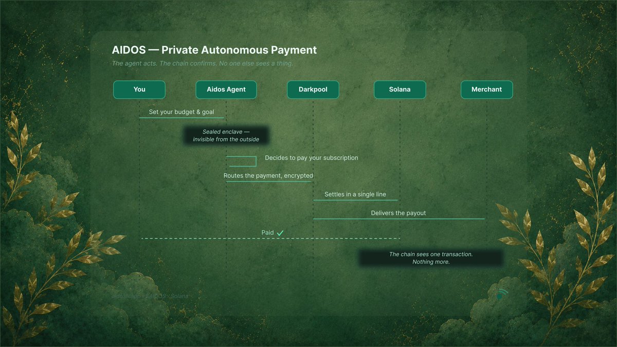 aidosfi's tweet photo. This is how AidosFi moves money.

You give the agent a budget. It figures out the rest — what to pay, when, and how.

Every decision happens inside a sealed TEE. The private rail handles execution. Solana sees one line. The merchant gets paid.

No one in the middle. No one watching.

Just intent in. Outcome out.

$AIDOS