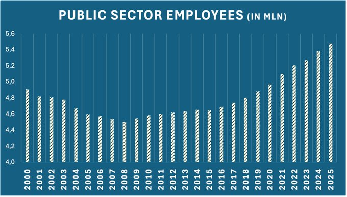 rymondIncKenya's tweet photo. Germany’s jobs growth is increasingly reliant on the public sector. While industry continues to shed workers, public-sector employment has climbed to nearly 5.5 million people—about 12% of the workforce, up from roughly 10% a decade ago
#LaborMarket #EuroArea #Economy #Policy https://t.co/wfCp3hkudg