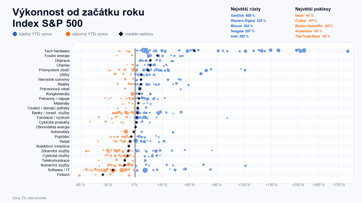 janbystric's tweet photo. Rok zatím patří akciím kolem AI infrastruktury. SanDisk od začátku roku +858 %, Western Digital +325 %, Micron +324 %, Seagate +297 %, Intel +282 %.
Naopak software padá a u řady titulů jsou valuace hluboko pod historií. https://t.co/M1VEr6SKj9