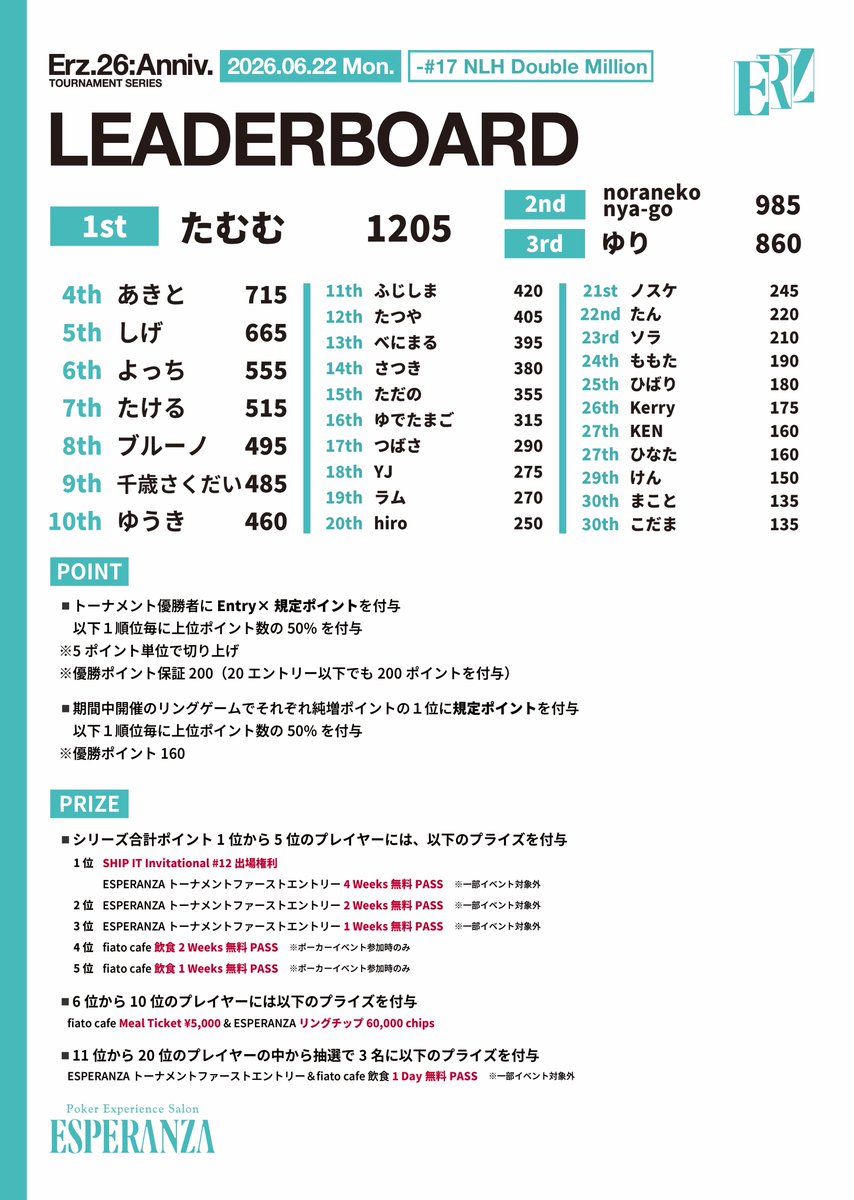 ESPERANZA_POKER's tweet photo. ／
LEADERBOARD ▷06.22 Mon.🎖️
Erz.26:Anniversary💎✨
＼

💡リポストキャンペーン第三弾開催中
#24 NLH Main Eventご招待🔥
応募〆切 : 06.27 Sat. 15:00

対象ポスト▷ https://t.co/vG61ZhTjPs https://t.co/Gqxl0keNQg