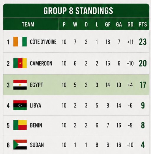 ElmesryK's tweet photo. @fcimfury And this is in the 2006 World Cup qualifiers https://t.co/FiN7NkaLTF