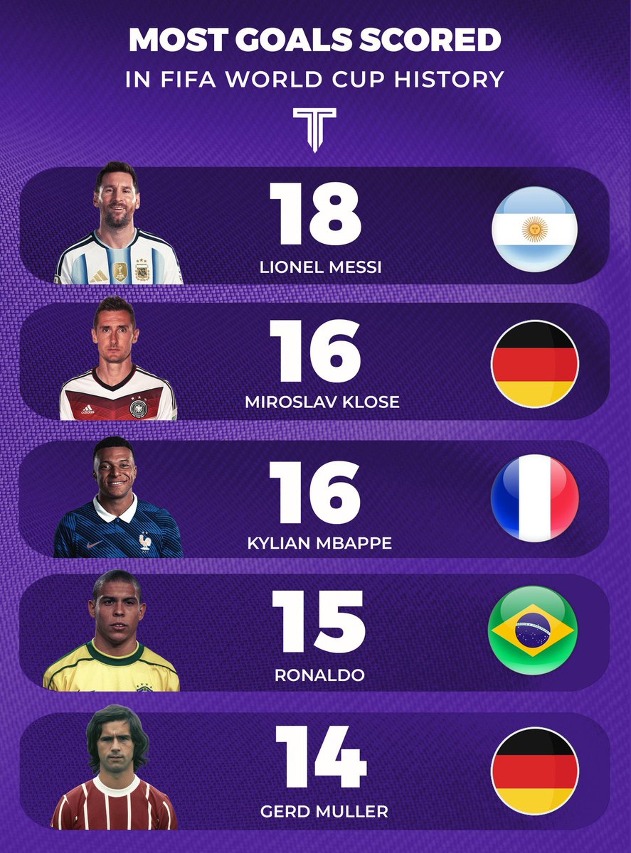 Samuel78022's tweet photo. Most goal in fifa World Cup history https://t.co/cgz6JBX2Cd