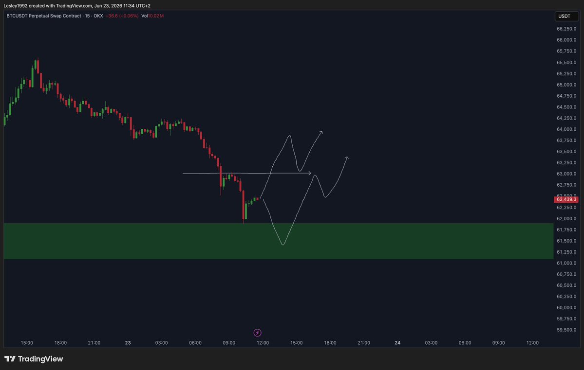 AndyNabmc's tweet photo. here we are, lets  see if we can get a rotation in this box.
if we lose this box, we are going for new lows. 
bitcoin:native https://t.co/AWgXPphfOf