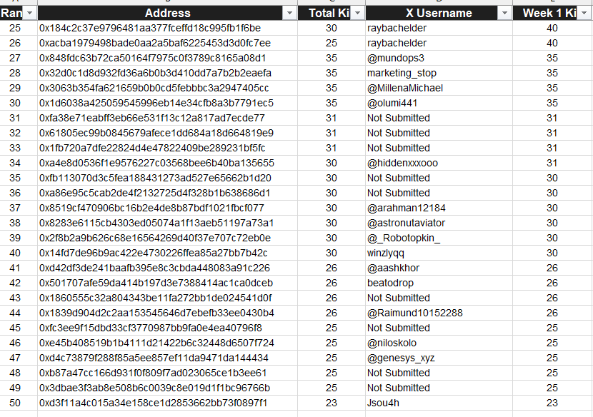 Dark_claw_lit's tweet photo. 🏆Week 1 Leaderboard Rewards Distributed! 🏆
​To our top 50 Hunters: check your wallets! $MFRO rewards have been sent.🦴
Here our top 50 players.
​⚠️Heads up: We are adjusting reward structures for the upcoming weeks. Stay tuned for the announcement!
#LitVM #DarkClaw https://t.co/FEkzOi6ll3