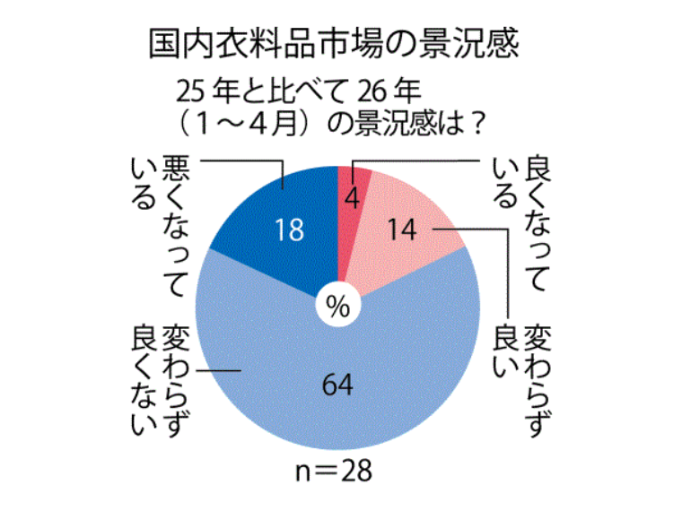 SENKENplus's tweet photo. アパレルパーツ企業に聞く国内景況感　「変わらず良くない」が6割超
https://t.co/vIZsAT0pd7 https://t.co/bHDHhRdYrf