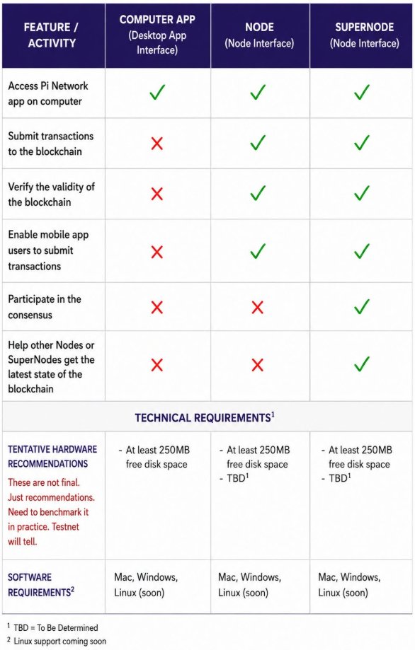 sundaypeter8110's tweet photo. Remind all Mainnet Node operators to upgrade to Protocol v25.

Most Mainnet Node operators have been upgraded.

Protocol v25 is now the recommended version for joining the network.

Nodes running older versions may experience connection issues.

The upgrade process only takes a few minutes to complete.
