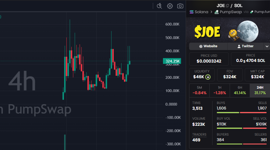 CryptoScamHuntO's tweet photo. 🚨 SCAM ALERT - #CryptoScam #MemeCoinScam #RugPull

⛔️CSEC_1738: $JOE
Az1sNBBe6H97oNVi4zXDosgFHN8hWnCf1QsDDJDjpump

⚠️ The dev scammer used tens of wallets - sniped over 90% of the supply!

8 wallets sniped exactly 87M each at launch along with the dev wallet!

Slow pump and dump! 😡😡😡