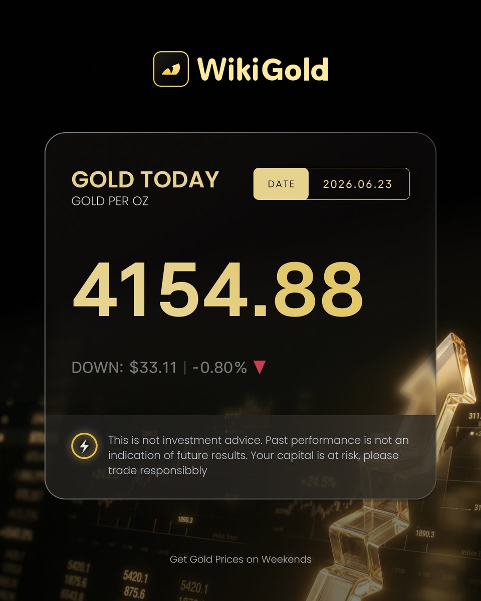 WikigoldM's tweet photo. 📅 ٢٣ يونيو | سعر الذهب اليوم
🌍 توترات جيوسياسية تدفع الذهب إلى تذبذب طفيف
💛 WikiGold | أسعار الذهب حتى في عطلة نهاية الأسبوع
تم تحديث أحدث الأسعار المباشرة 👇
📲 حمّل تطبيق WikiGold الآن:
 https://t.co/ZmDADh2VgU

#الذهب #سعر_الذهب #الذهب_اليوم #WikiGold https://t.co/H0CPX0DJCw
