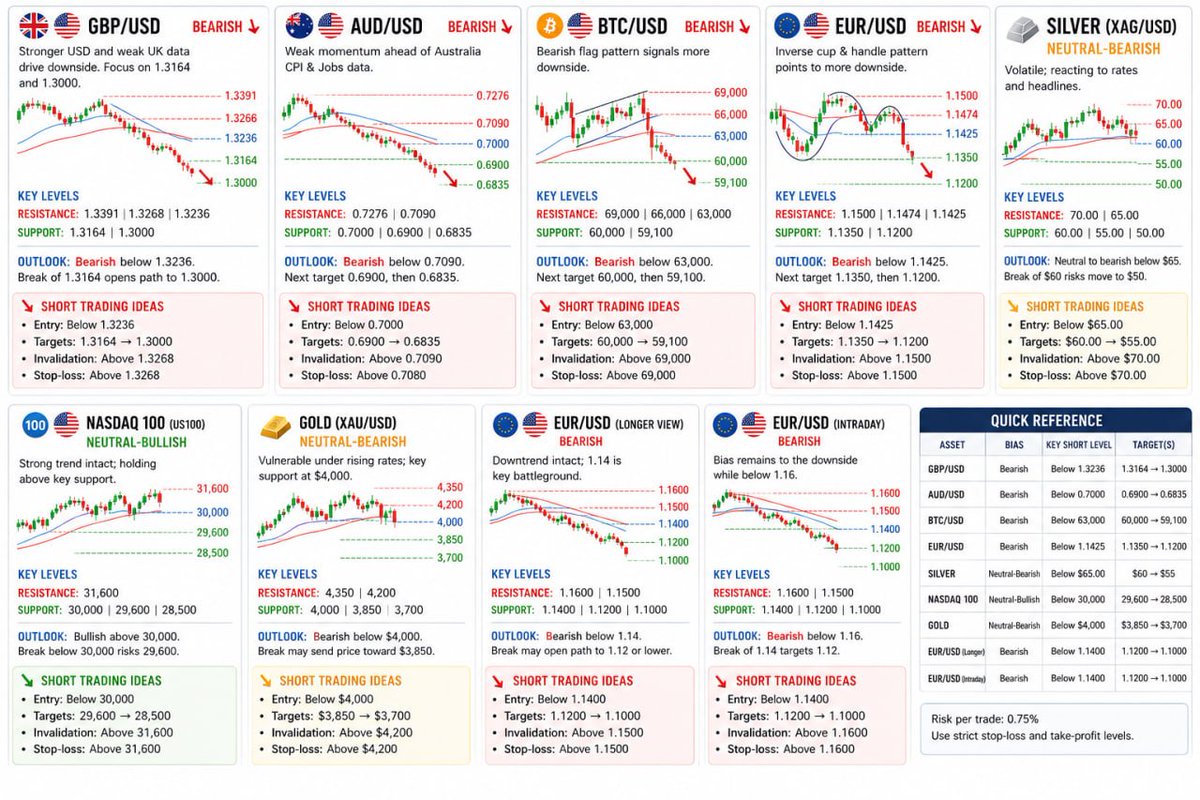 TopForexTrade's tweet photo. 🔥Top Trading Opportunities Today

💼Our Recommended Brokers 👉 https://t.co/roGOLEGbLJ https://t.co/CY7jKn0kKN