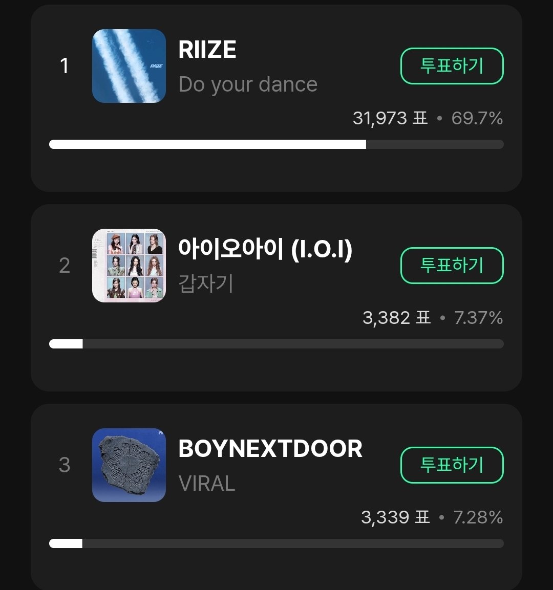 elit_quprids's tweet photo. If we can #3 on Mubeat &amp; #2 on Muniverse, ILLIT "It's Me" will have a huge chance for 5th win. 

Big accounts please encourage GLLIT to vote.
We showed to MBC broadcast &amp; opponent's voting power weakened a lot unlike 2 weeks ago. 

WE SHOULD VOTE FOR THIS. IT IS OUR LAST CHANCE https://t.co/CwV7Mqpu4X