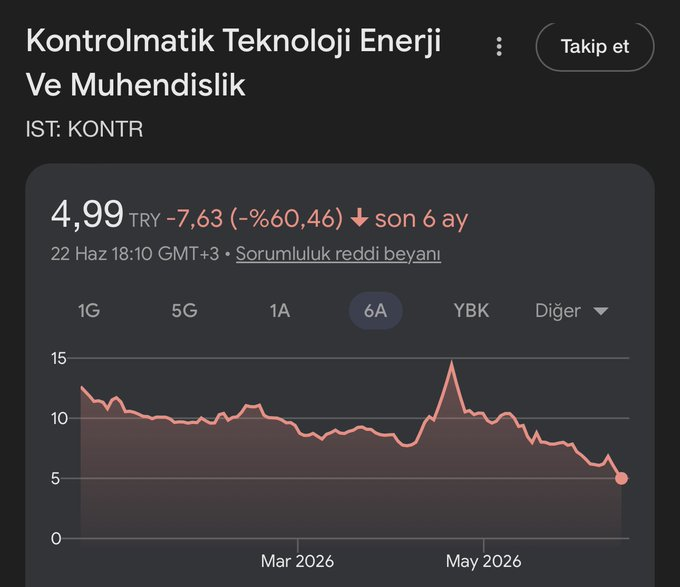 parlarstolga's tweet photo. #kontr patronu dolandırıcılıktan yargılanmalıdır yaptığı işlemler, telefon görüşmeleri, hesap hareketleri incelenmelidir

Adaletin olduğu bir ülkede bu olurdu 
Verilen boş vaatler
Atılan yalan KAP’lar
6 ayda -%60 https://t.co/ynpuTEjT9X