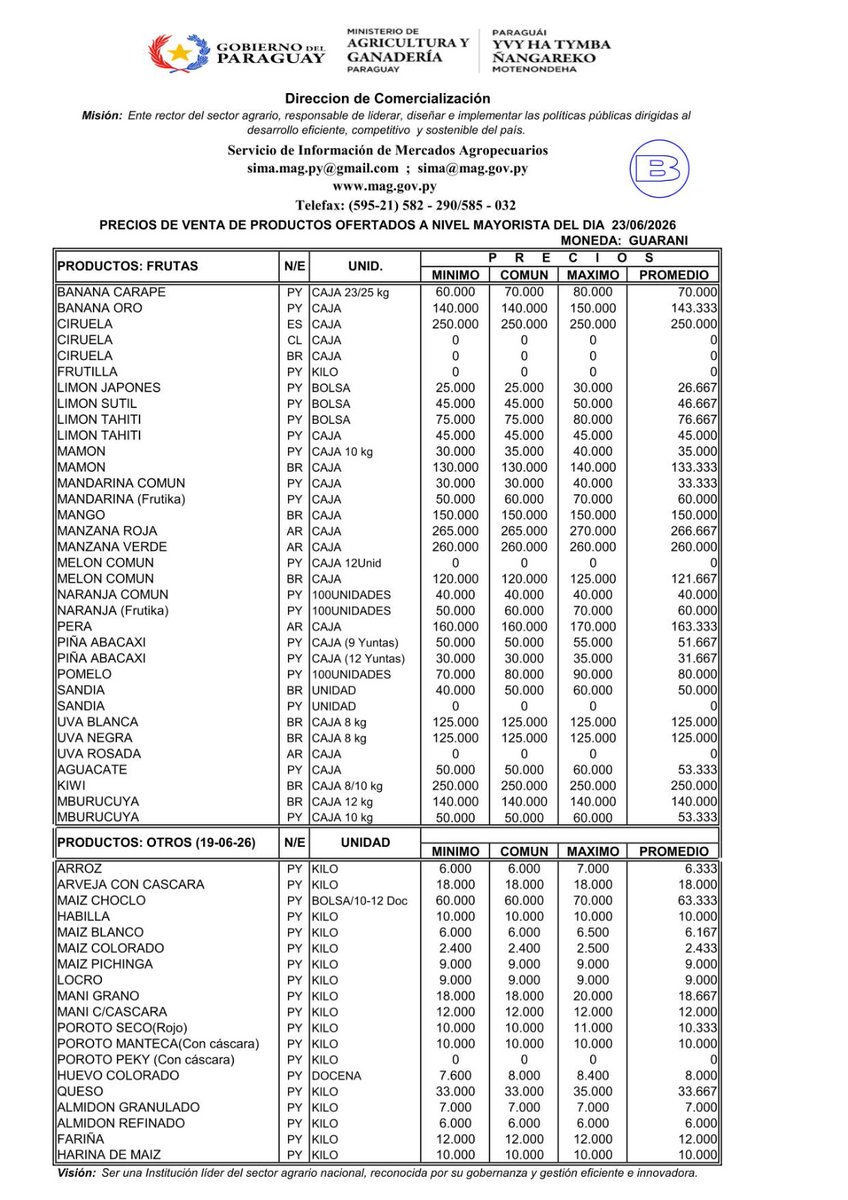 Magdcsima's tweet photo. Precios de referencia de los  productos agrícolas en el mercado de abasto de Asunción-Py. En guaraníes. MAG-DC-SIMA https://t.co/FkNQxzGpG2