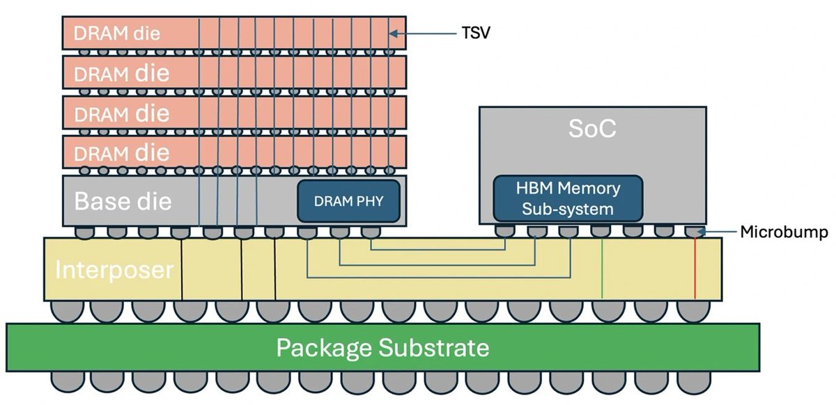 OSdev_'s tweet photo. Memory systems are going through one of the biggest shifts in computing history.

AI isn't just demanding more compute anymore. It's forcing a complete redesign of the memory hierarchy. https://t.co/s1xTbrQWwv