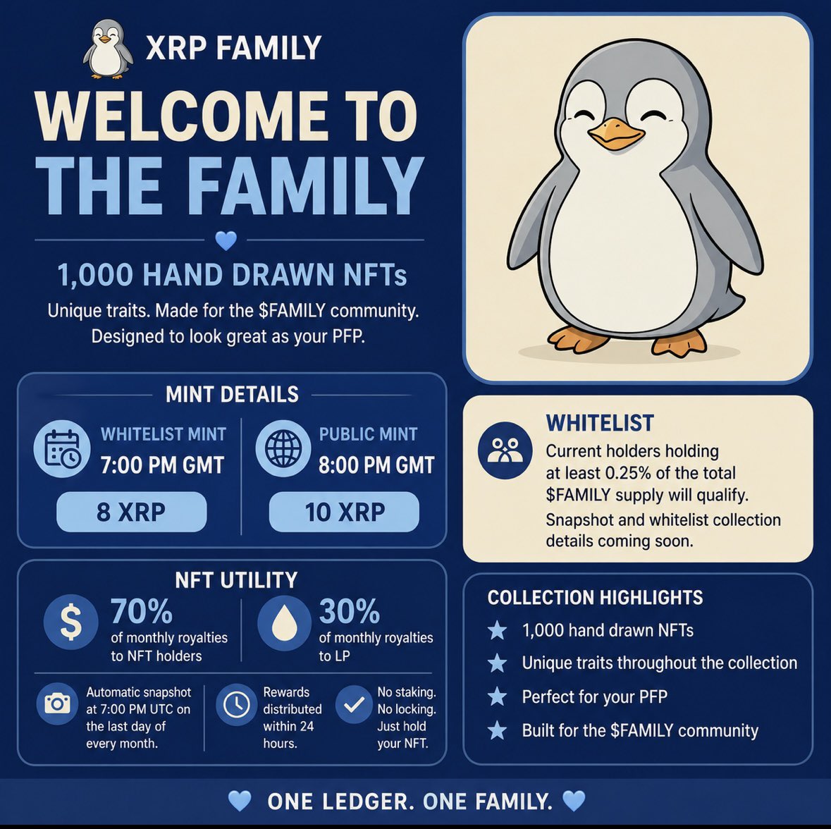 FAMILY_XRPL's tweet photo. 🐧 Welcome to the Family NFT Collection

🎨 1,000 hand drawn NFTs with unique traits, designed to be the perfect PFP.

📅 Launch Day: Wednesday

🎟 Whitelist Mint
7:00 PM GMT

🎟 Public Mint
8:00 PM GMT

💰 Mint Price

• Whitelist: 8 XRP
• Public: 10 XRP

📋 Whitelist

Current holders with 0.25% or more of the total $FAMILY supply qualify.

💙 Utility

• 70% of monthly royalties to NFT holders
• 30% to LP
• Monthly holder snapshots
• Rewards distributed within 24 hours

No staking.
No locking.
Just hold your NFT.

Welcome to the Family 🫂

One Ledger. One Family.

$FAMILY #XRPL #XRPL #XRPFamily #FamilyXRP #XRPNFT