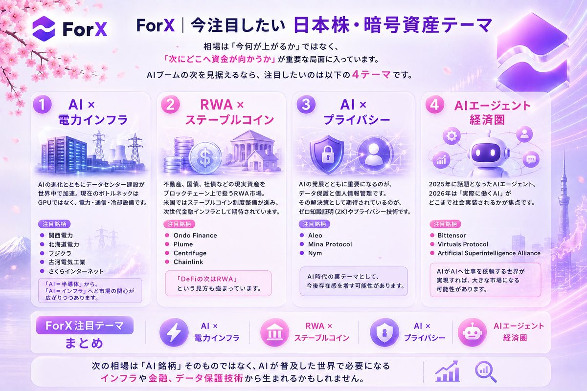 ForX_Japan's tweet photo. 🟣 ForX｜今注目したい日本株・暗号資産テーマ
￣￣￣￣￣￣￣￣￣￣￣￣￣
相場の焦点は「AIそのもの」から、「AIが普及した先に必要となるインフラ」へ移りつつあります。

￣￣￣￣￣￣￣￣￣￣￣￣￣
⚡ AI × 電力インフラ
データセンター増設で電力・通信需要が拡大。

🏦 RWA × ステーブルコイン
金融資産のオンチェーン化が加速。

🔒 AI × プライバシー
AI時代に重要となるデータ保護技術。

🤖 AIエージェント
AI同士が仕事を依頼し合う新経済圏への期待。

￣￣￣￣￣￣￣￣￣￣￣￣￣
今後の注目キーワードは、
「AI × 電力」
「RWA × 金融」
「AI × プライバシー」

次の資金流入先は、AI関連株そのものではなく、その周辺インフラかもしれません。
