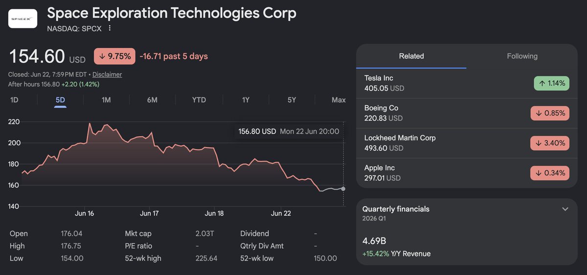 TermMaxFi's tweet photo. $SPCX has dropped a lot since listing.
The next question: will it drop below $100 in the next 6 days?

If you think so, open a non-liquidatable short at $100 on TermMax Alpha.

Max loss = the premium you pay.

👇
https://t.co/wwosoj3gUT https://t.co/GtNrjcwtY5