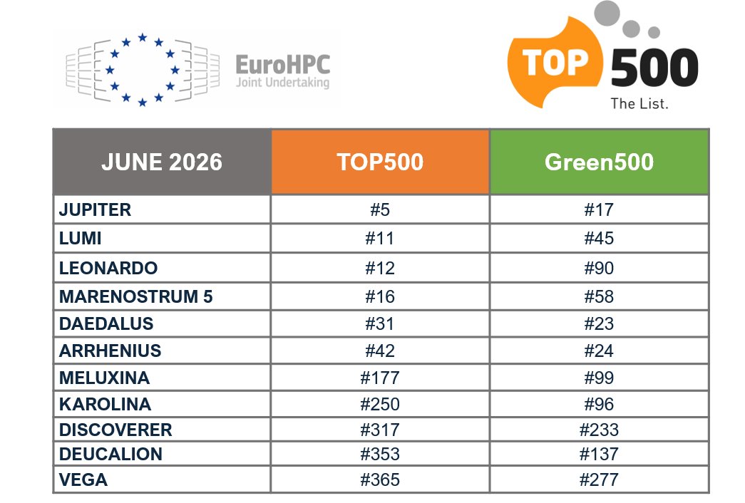 EuroHPC_JU's tweet photo. 📣 The new #TOP500 &amp; #GREEN500 rankings are out, once again featuring all operational #EuroHPC supercomputers, including two new systems, DAEDALUS and Arrhenius, while JUPITER remains among the world's top five with its exascale capabilities

More details: https://t.co/0iTDV9UK2l https://t.co/XTUA31JUl3