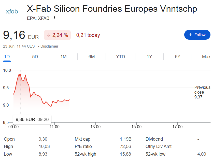 OceanElevenBets's tweet photo. $XFAB touched $10 again today. Sellers showed up immediately.

We've seen this movie before.
$SIVE did the same thing. Weak Europoor hands sold the strength, took small profits, and walked away.

Conviction holders bought every leg down, and SIVE went on to run far past where the sellers got out.

The pattern repeats because the behavior repeats:
sell into volatility, lock in a little gain, miss the real move.

If you don't know why you own a stock, every red candle feels like a reason to sell.

If you do know, volatility is just noise on the way to the thesis playing out.

$XFAB is a bigger story than $SIVE. 
Auto recovery + wide-bandgap + BCD-on-SOI, not just one catalyst.

Know what you hold. Or you won't hold it long enough to matter.