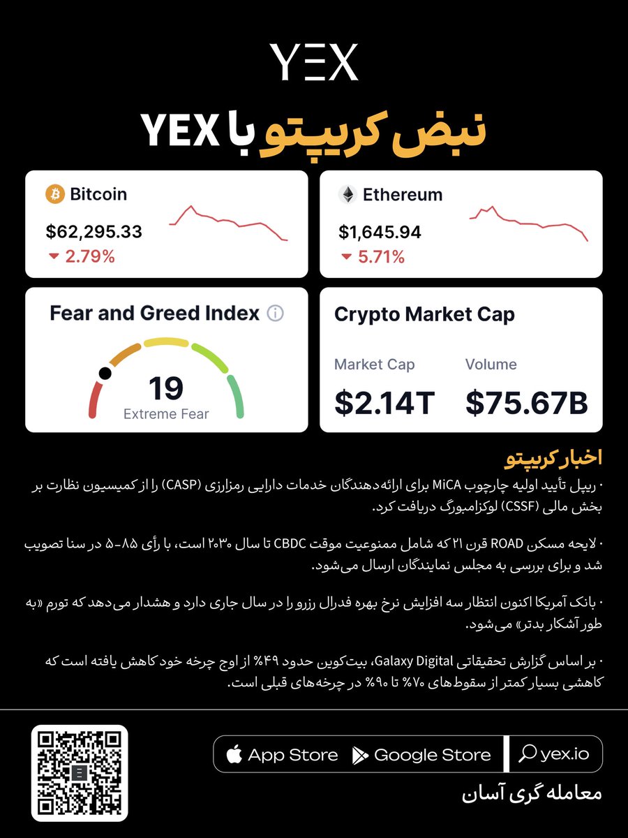 YEXPersian's tweet photo. 📊 نبض کریپتو با YEX

📈 بیت‌کوین (BTC): ۶۲,۲۹۵.۳۳ دلار 🔻۲.۷۹٪
📈 اتریوم (ETH): ۱,۶۴۵.۹۴ دلار 🔻۵.۷۱٪

🔴 شاخص ترس و طمع: ۱۹ (ترس شدید)

🔸 ارزش کل بازار کریپتو: ۲.۱۴ تریلیون دلار
🔸 حجم معاملات ۲۴ ساعت: ۷۵.۶۷ میلیارد دلار

📊 ترندهای بیشتر بازار:
https://t.co/R04TGmE5NC https://t.co/L79r0T5LIo