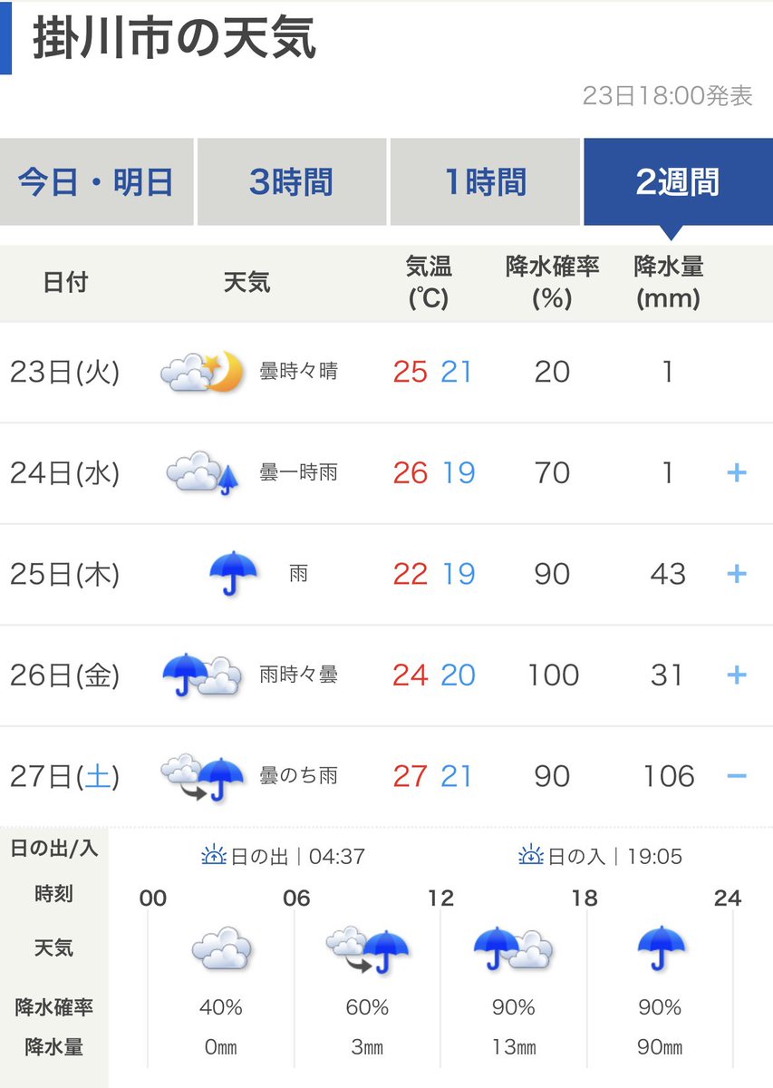 15_5PH's tweet photo. ひとつ桁打ち間違えてるんじゃないかと思いたいくらいに降水量ヤバいんだけど。 https://t.co/dmGDIFc5pQ