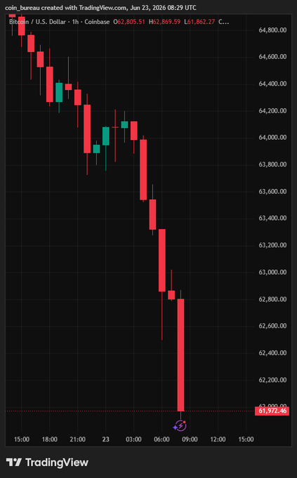 _miningmoney's tweet photo. UPDATE: BITCOIN CRASHED BELOW $62K AS $175M IN LONGS GET WIPED OUT IN 60 MINUTES. https://t.co/FIwpwnMRdd