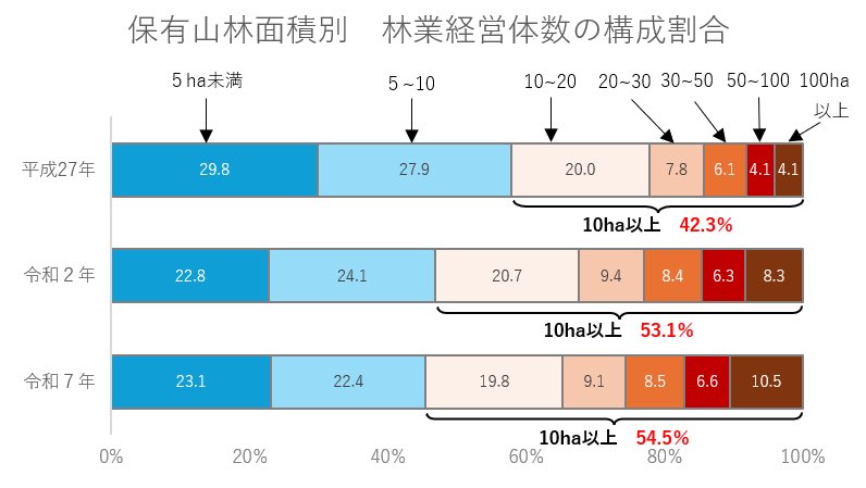 biodiversity_ON's tweet photo. 【山林保有状況】
10ha以上の森林を保有する経営体は既に半数超え

特に興味深く感じたのが、属人計画を作成できる100ha以上を保有する経営体の割合が、顕著に増加していること

主伐期が保有形態に大きな影響を与えていると考えています
※農林業センサスより作成 https://t.co/1fofIl144L