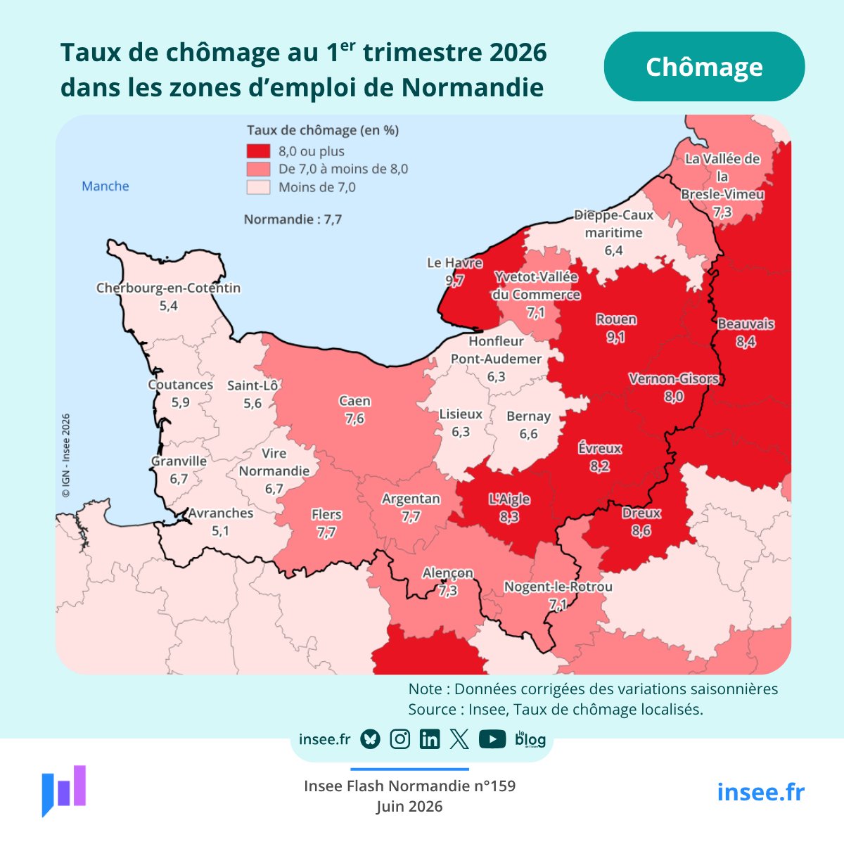 InseeNormandie's tweet photo. 📊​ Au 1er trimestre 2026, sur un an, le taux de #chômage est en hausse dans la quasi-totalité des zones d’emploi normandes. Seules les zones d’emploi de Cherbourg-en-Cotentin, de Bernay et de Vire Normandie sont épargnées 👉 https://t.co/7Qc2Qj898d https://t.co/jCiq1CXrO4