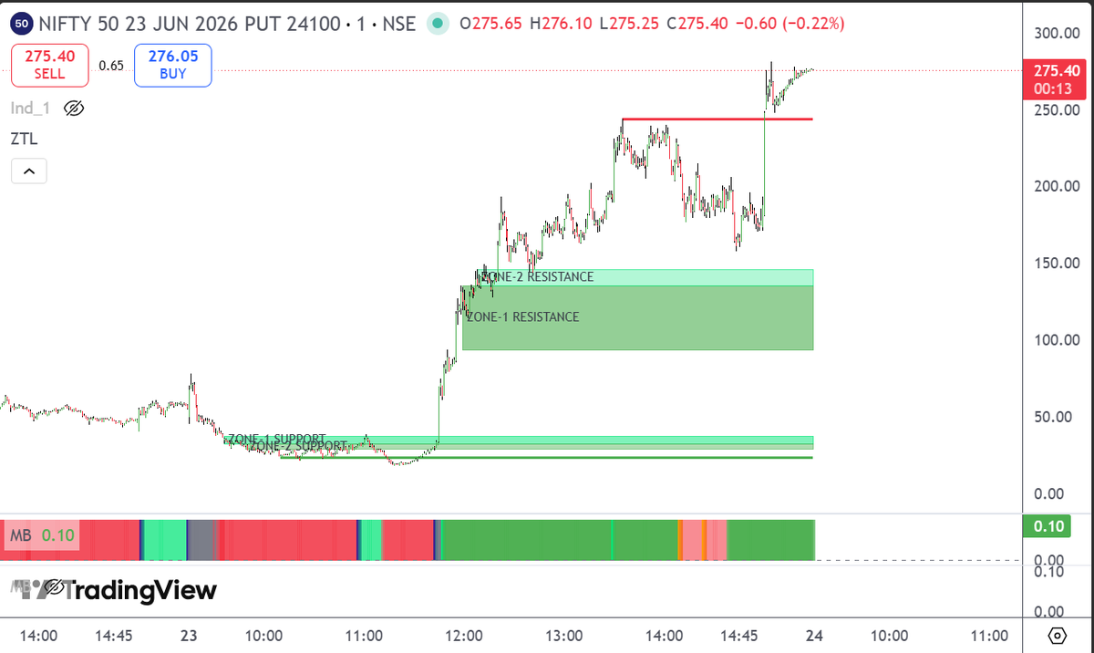 PredictorTrade's tweet photo. #Nifty 24100 PE – Updated Chart 👇

The premium has moved well beyond its usual intraday range.

Is there any specific news or trigger behind today's market weakness?

Once the up-move started in PE, Bulls attempted to take control only once according to my #indicator, but that attempt failed and they ended up getting trapped. So, bullish momentum in PEs remain intact.

#Sensex #Banknifty #StockMarket #OptionsTrading
#optionselling #MARKETS_ARE_NOT_RANDOM
