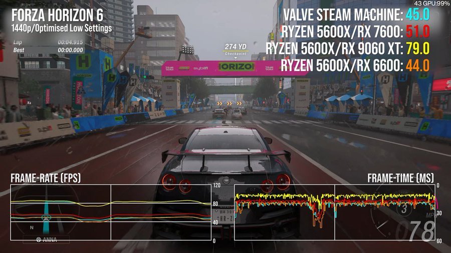 Rodrigo28382908's tweet photo. @michaelpcmaster Te tengo un mejor ejemplo

FH6 1440p Low Steam Machíne : 45 fps

FH6 1620p Series x : 60 fps clavados ( video analista de bits)

Y estoy seguro que en Series x no esta en low https://t.co/jeSRdCIQo9